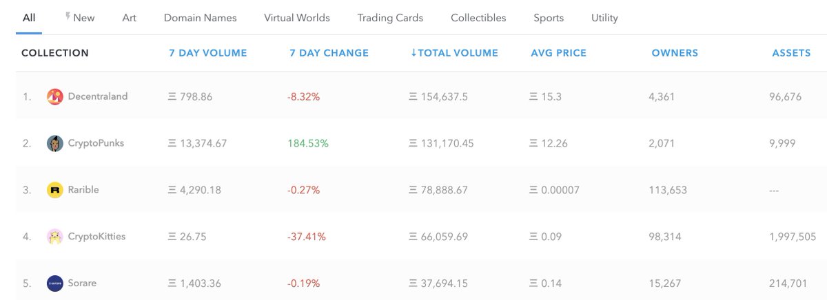 A project that is also mentioned in the whitepaper is  @decentraland, another NFT pioneer and the only project that has surpassed CryptoPunk in total transacted volume (in ETH) according to  @opensea. https://opensea.io/rankings...