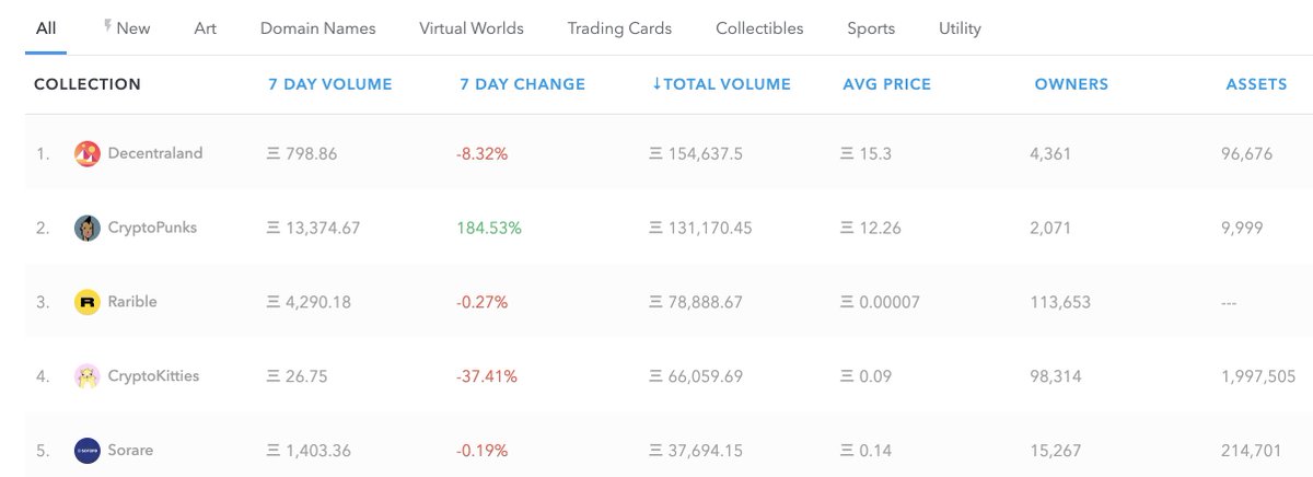 A project that is also mentioned in the whitepaper is  @decentraland, another NFT pioneer and the only project that has surpassed CryptoPunk in total transacted volume (in ETH) according to  @opensea. https://opensea.io/rankings?sortAscending=false&sortBy=total_volume