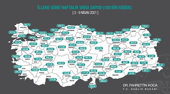 turkacil's tweet photo. Sağlık Bakanı Fahrettin Koca;
"100.000 nüfusa karşılık gelen haftalık vaka sayısını gösteren insidans haritamızın güncel hali ektedir. Mutasyonlu virüs aynı yolla ancak daha hızlı yayılıyor. Kısıtlamalar zaruri hale geldi. Birlikte mücadele edip kazanacağız," https://t.co/6jmdDvoToD