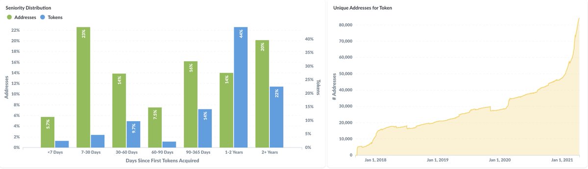 Decentraland is also experiencing rapid user growth - there are currently more than 80,000 unique token addresses hodling MANA with 20% of them hodling for more than 2 years.**data from  @nansen_ai