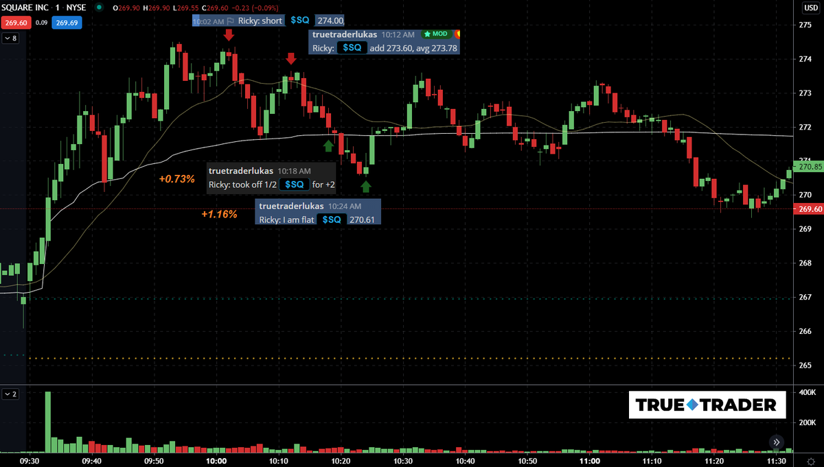 TrueTraderNet's tweet photo. Incredible trade on $SQ, well-done @RickyAnalog!!
#cleancharts #perfectlyexecuted
https://t.co/TCSifLQeWN https://t.co/vrcVZCS2Vs