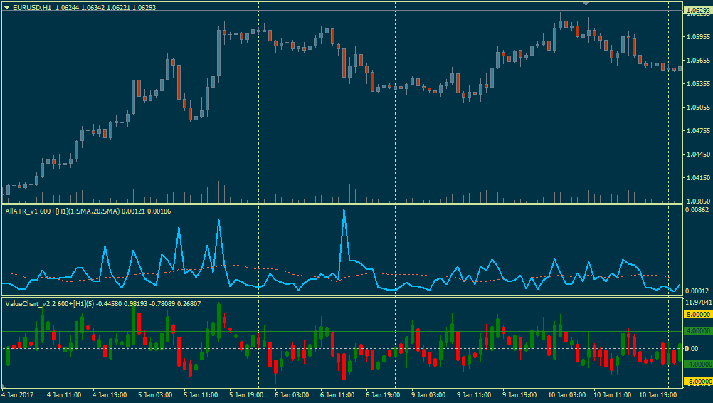 Value chart. Индикатор CHT value Chart v5. Chart* mt4 indicator. Индикатор BSTREND. Индикатор Advanced.