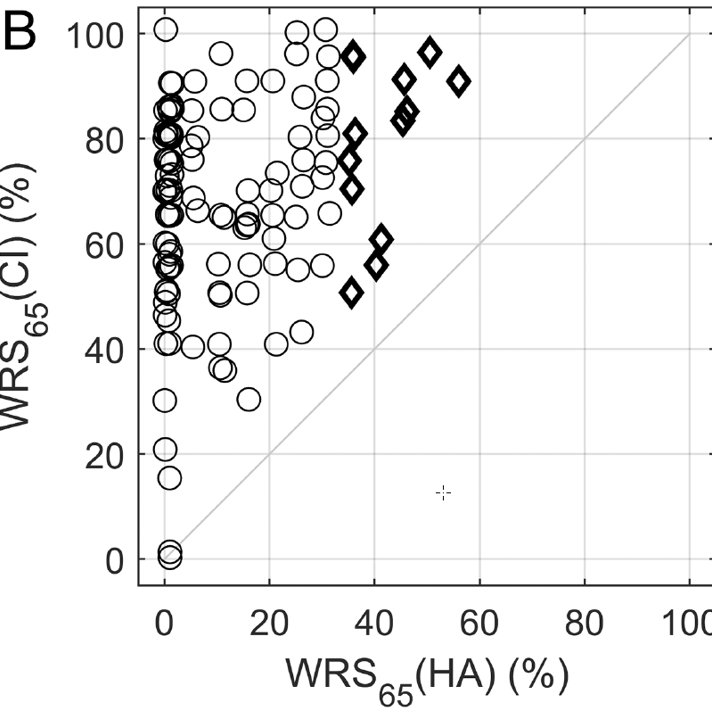 #cochlearimplant may improve speech recognition for people with #hearingloss better than 80dBHL but poor performance with #hearingaids. A new #openaccess publication from Prof. Ulrich Hoppe includes a prediction model to support candidate counselling. 
onlinelibrary.wiley.com/doi/10.1002/la…