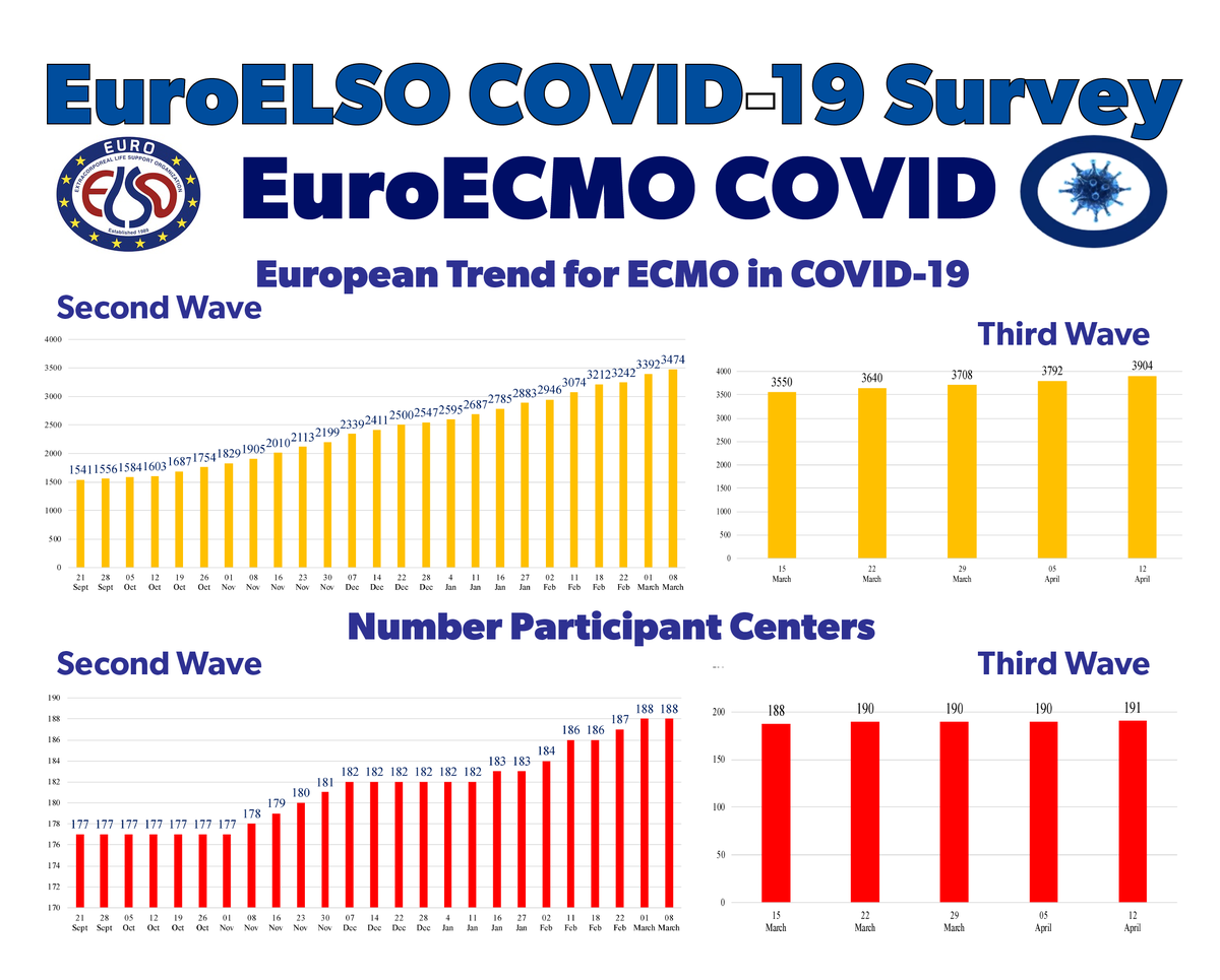 EuroELSO's tweet photo. Latest update about @EuroELSO survey on #ECM in adults with #COVID19 related respiratory &amp;/or cardiac failure in Europe:
🔹 number of #ECLS runs
🔹 map with involved Centers
🔹 demographic analysis
🔹 status of run
🔹 outcome
Do you want to join? info at
https://t.co/d5BVY9CwU6 https://t.co/9T5nKHO0Oy