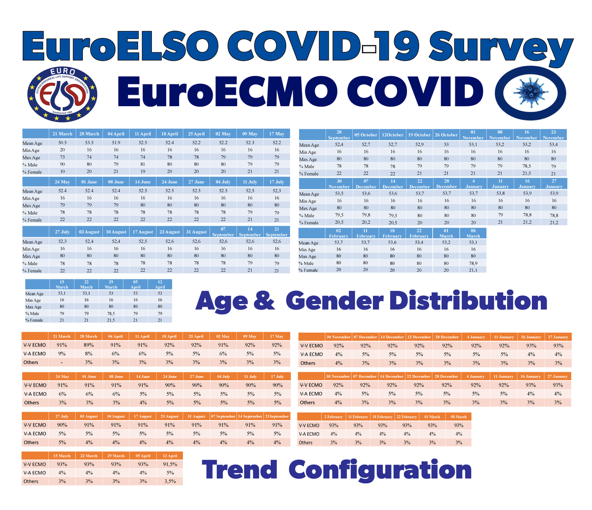 Latest update about <a href="/EuroELSO/">EuroELSO</a> survey on #ECM in adults with #COVID19 related respiratory &amp;/or cardiac failure in Europe:
🔹 number of #ECLS runs
🔹 map with involved Centers
🔹 demographic analysis
🔹 status of run
🔹 outcome
Do you want to join? info at
bit.ly/EuroELSOsurvey…