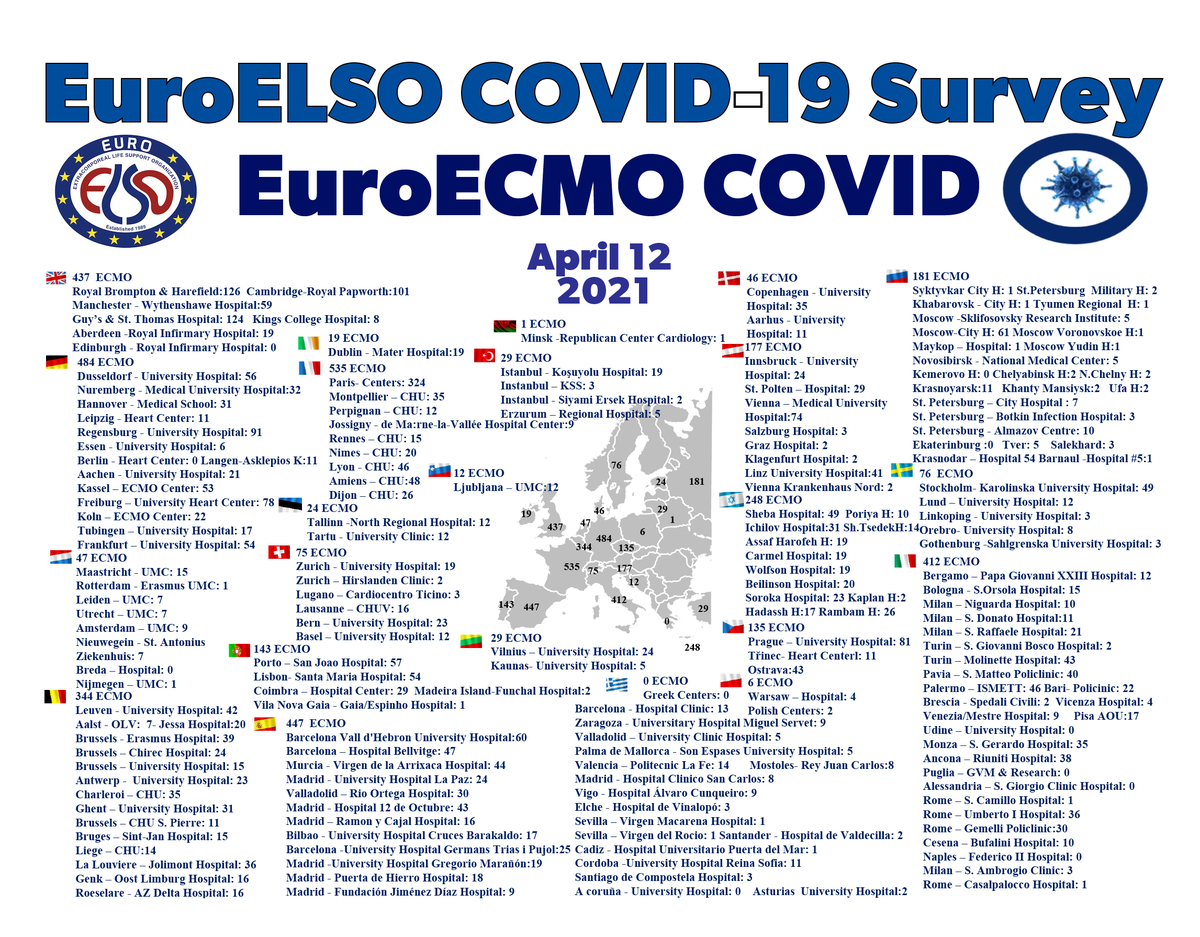 EuroELSO's tweet photo. Latest update about @EuroELSO survey on #ECM in adults with #COVID19 related respiratory &amp;/or cardiac failure in Europe:
🔹 number of #ECLS runs
🔹 map with involved Centers
🔹 demographic analysis
🔹 status of run
🔹 outcome
Do you want to join? info at
https://t.co/d5BVY9CwU6 https://t.co/9T5nKHO0Oy