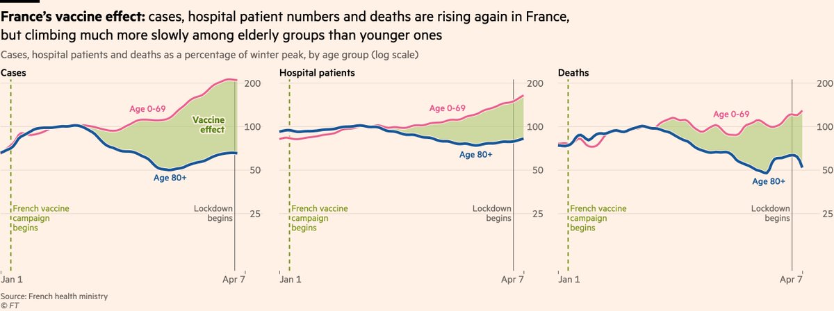 Of course, it’s very difficult to know exactly how big the lockdown effect is for several reasons, but we can now see from dozens of other countries how B.1.1.7 sends rates rising without restrictions, even among the age groups who have been mostly vaccinated.See France: