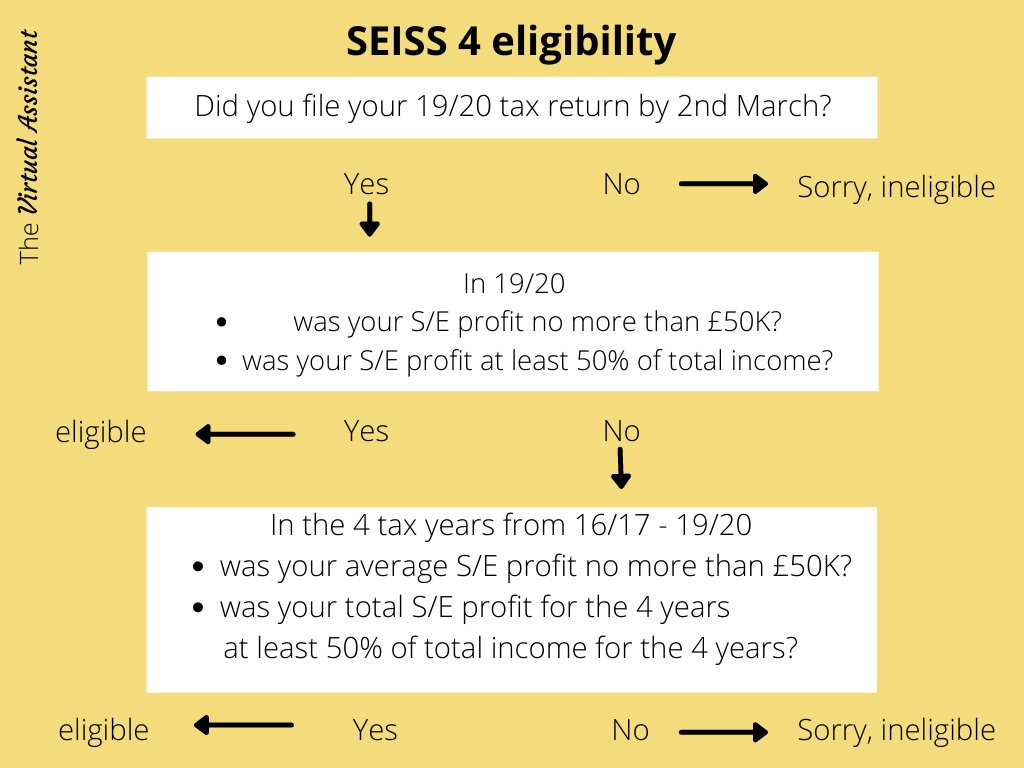 #SEISS4 Some people are logging in to check their claim date and are being told they're not eligible.  Don't panic! It looks as if the system isn't yet fully operational.  Try again after 22nd April, and meanwhile, you can check your eligibility via this flowchart