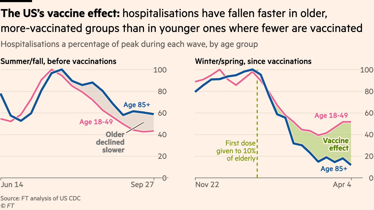 Same is now clear in the US, too:With minimal restrictions in much of the US, hospitalisations have been rising again among under-50s as B.1.1.7 has taken hold.Vaccines produce the gap between those lines, but without restrictions in place, the lines can bend back upwards.