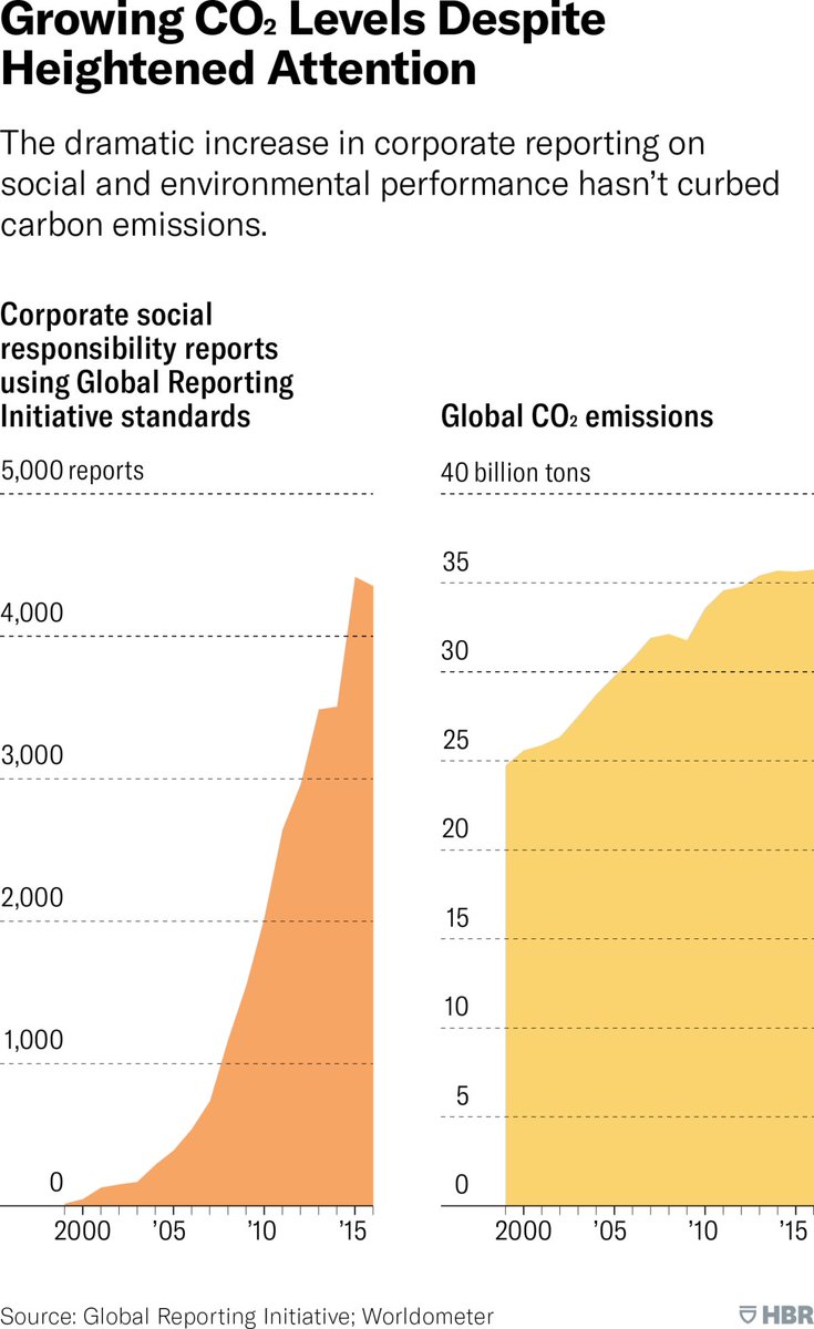 From HBR article "Overselling Sustainability Reporting: We're Confusing Output with Impact."  It is hard to see any impact from the massive increase in CSR reporting output over the last 20 years.