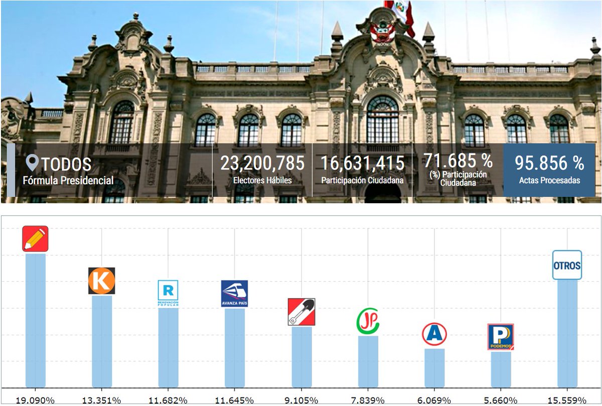 ONPE_oficial's tweet photo. #ONPEinforma [ACTUALIZACIÓN DE RESULTADOS] Actas procesadas para presidente y vicepresidentes a las 11:19 horas del 13 de abril. https://t.co/9Ack5AD2fi