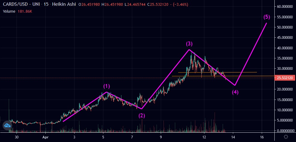 RisersCrypto's tweet image. This is how I can see $CARDS potentially playing out with the #ElliotWaveTheory