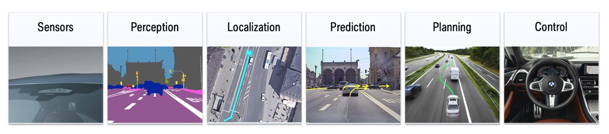 How Does a Self-Driving Car Work?    This is classical self-driving car software stack. Nowadays, all steps in the pipeline are dominated by machine learning.Read below for details on each step 