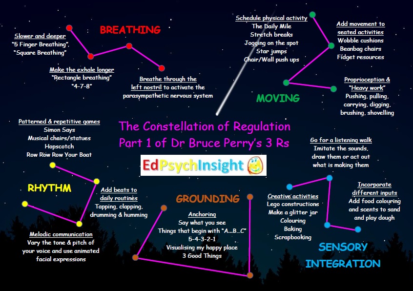2/5 Regulate is the starting point of the 3 Rs. We can create a sense of safety and calm by providing patterned, repetitive and rhythmic activities.  https://www.epinsight.com/post/the-constellation-of-regulation-part-1-of-the-3-rs
