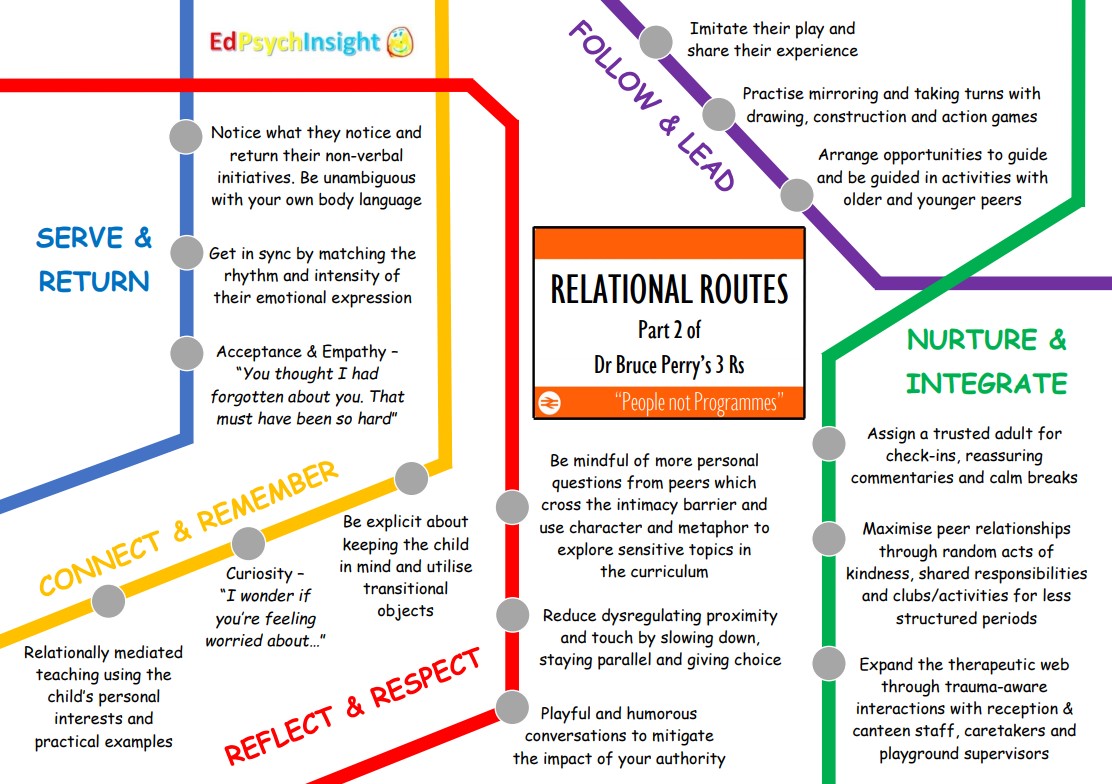 3/5 The 2nd R, Relate, is all about harnessing the power of relationships. We can provide curious, empathetic, nurturing and respectful interactions.  https://www.epinsight.com/post/relational-routes-part-2-of-the-3-rs