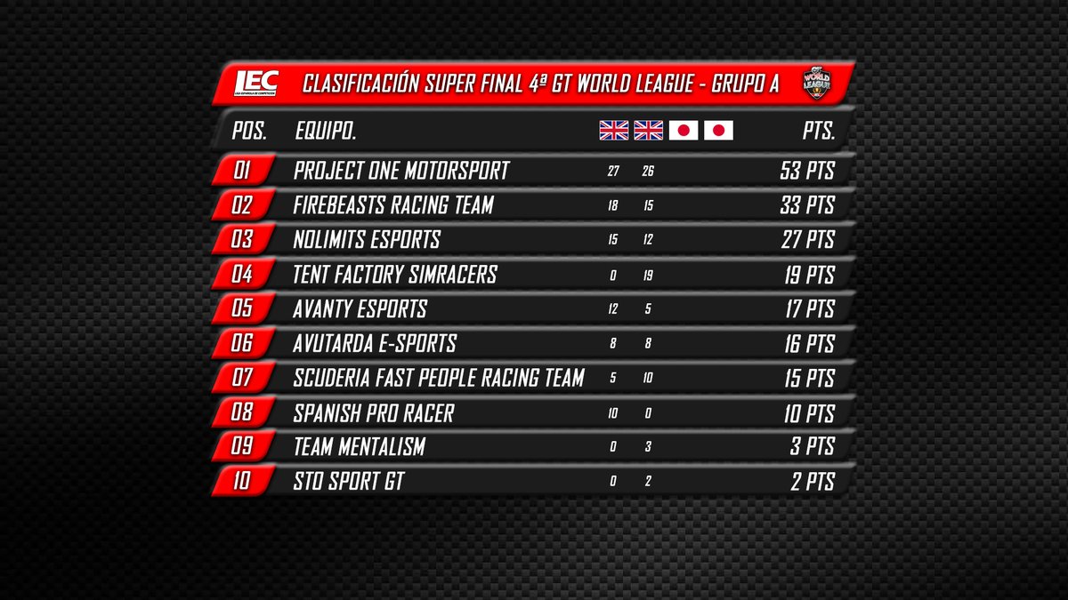 🔴#GTSport 

🏆#SuperFinal de la 4ª #GTWorldLeague 

🚩Grupo A
1⃣<a href="/PRoneMotorsport/">Project One Motorsport</a> 
2⃣<a href="/FirebeastsTeam/">Firebeasts Racing Team</a> 
3⃣<a href="/NOLIMITS_GT/">𝙉𝙊𝙇𝙄𝙈𝙄𝙏𝙎 𝙚𝙎𝙥𝙤𝙧𝙩𝙨</a> 

📺Sigue la carrera 2A de Autopolis a partir de las 21:00h:
twitch.tv/lecesports

❤️#lecesports #simracing #esports