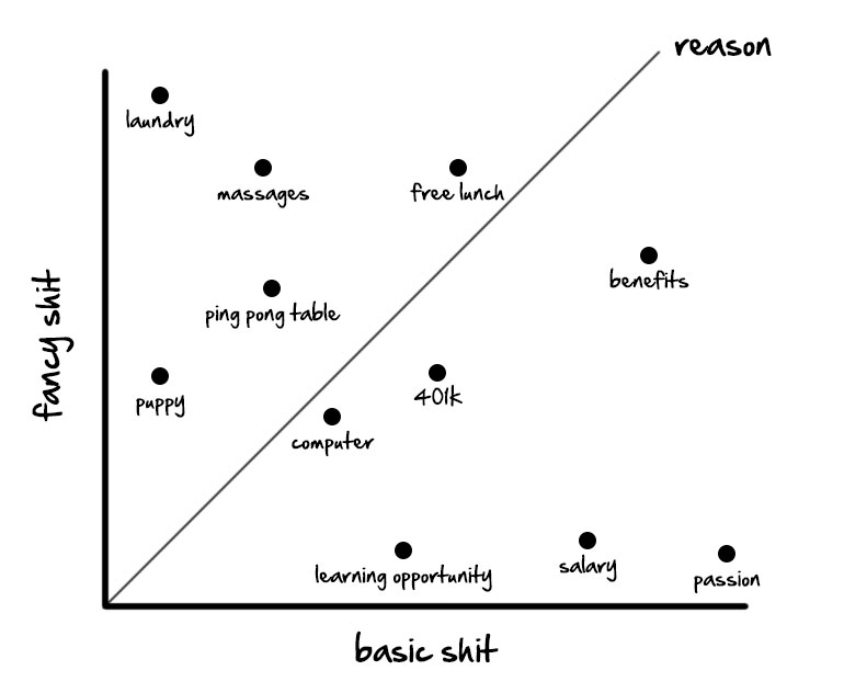 Fancy job perks won't make you happy.Here's why (backed by lovely graphics):There are two types of job perks: the basic shit and the fancy shit.Basic shit = salary, equity, medical, dental, 401k.Fancy shit= free laundry, yoga classes, office arcade, ping pong