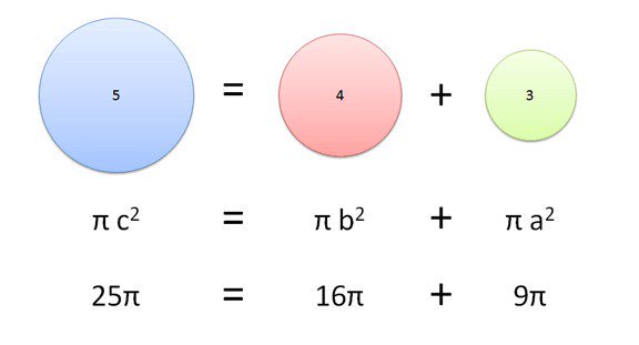 Rainmaker1973's tweet image. The Pythagorean theorem is a celebrity:

a² + b² = c²

But most of us think the formula only applies to triangles and geometry. Think again. The Pythagorean Theorem can be used with any shape and for any formula that squares a number. Like circle areas ow.ly/bHlw30nJqHe