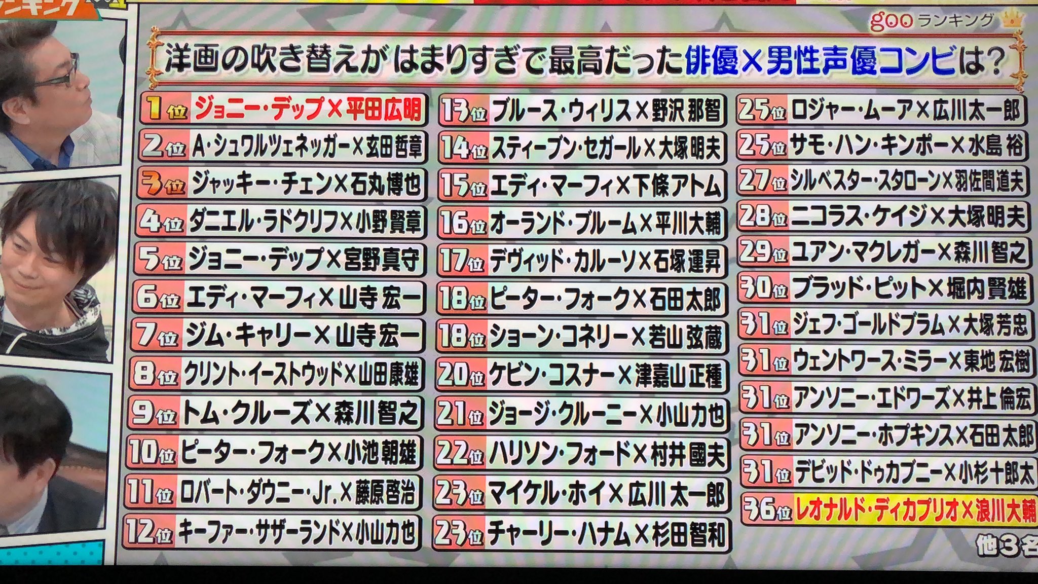 イメージ以上 洋画の吹き替えがはまりすぎた最高だった俳優 男性声優ランキング 話題の画像プラス イメージ以上 洋画の吹き替えがはまりすぎた最高だった俳優 男性声優ランキング 話題の画像プラス