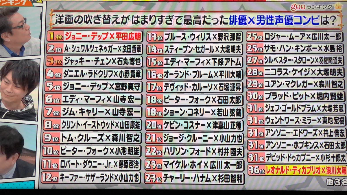 イメージ以上！？洋画の吹き替えがはまりすぎた最高だった俳優・男性声優ランキング！