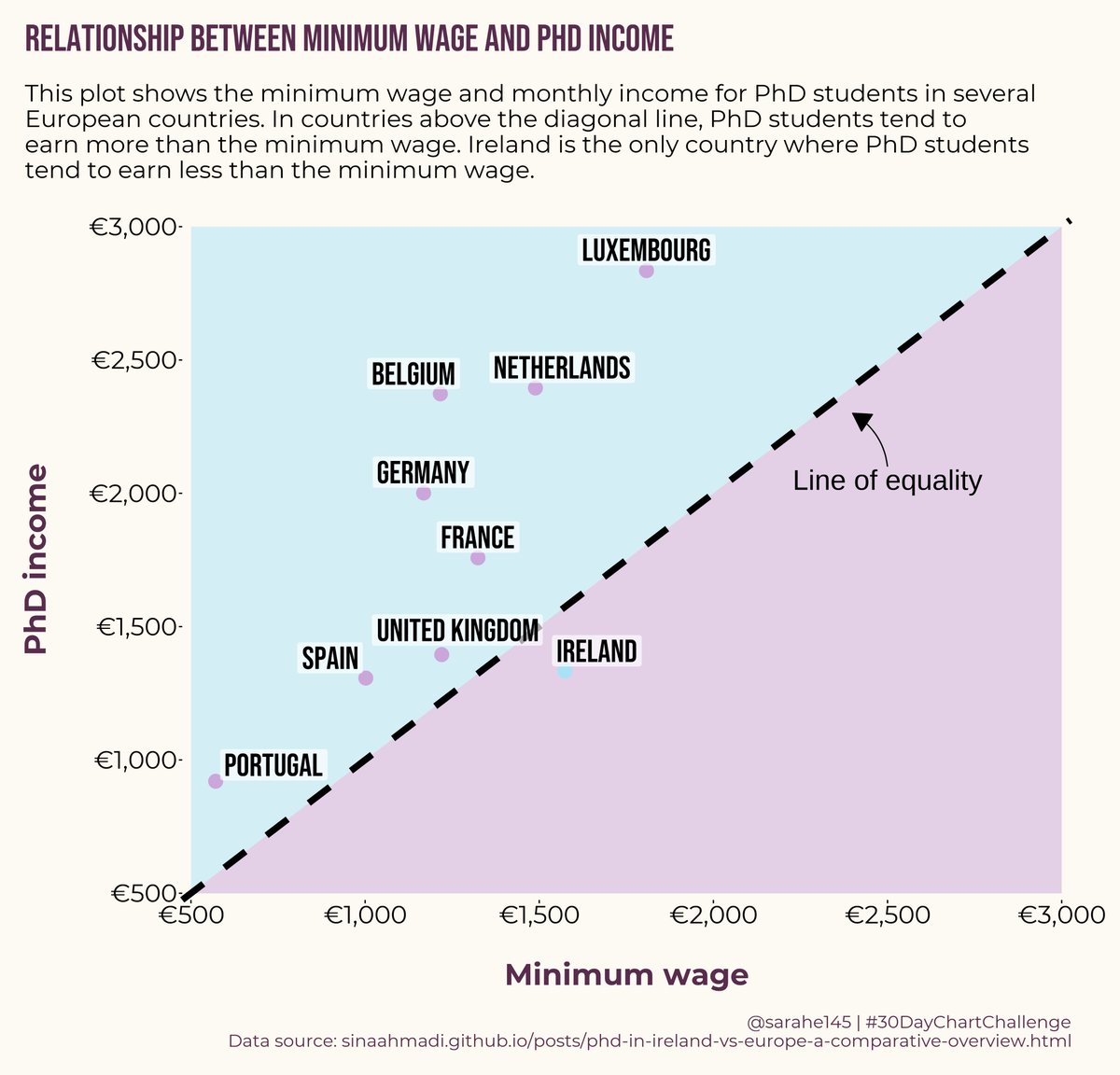 Day 13 #30DayChartChallenge | Prompt - 'correlation'

An informative plot today, visualising the relationship between minimum wage and PhD income in several European countries 💰💰💰

💻: github.com/Sarah145/30Day…