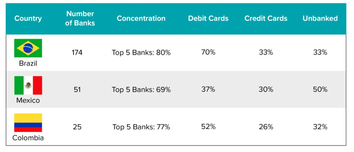 2/ Much of the population is underserved: credit card penetration< 1/3 in most countries, often >1/3 unbanked. For those that are served, the experience is still far from optimized (~25+ fields in an online app and day(s) to wait to be approved for a bank account)