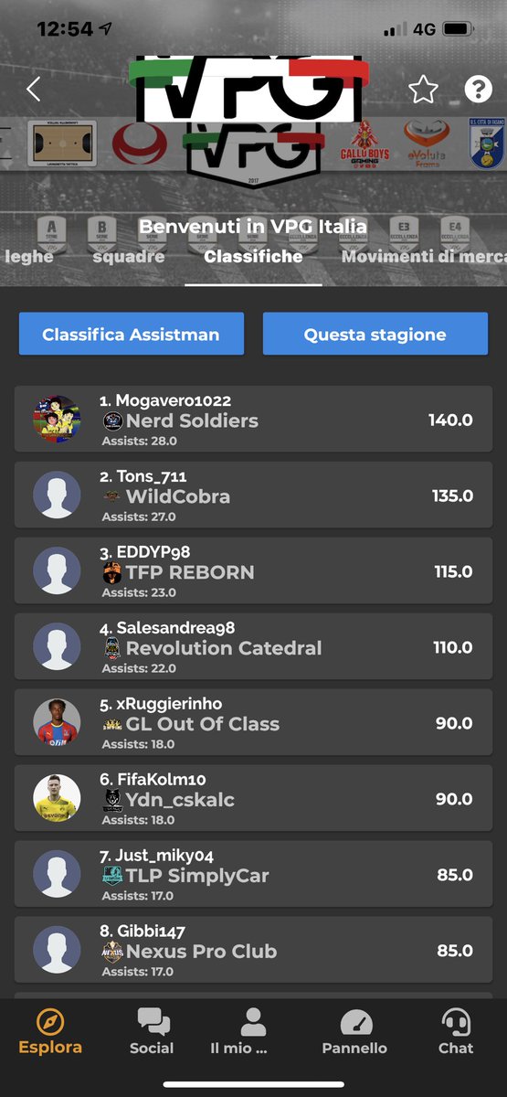 Concludo questa stagione di <a href="/VPG_Italy/">VPG Italy</a> raggiungendo il primo posto nella classifica assistman nella lega E2 ed il Secondo posto nella classifica generale assistman..
Ringrazio tutti i miei compagni dei @WildCobra2. Senza un bel gruppo non ci sarei riuscito! 🟢🔴