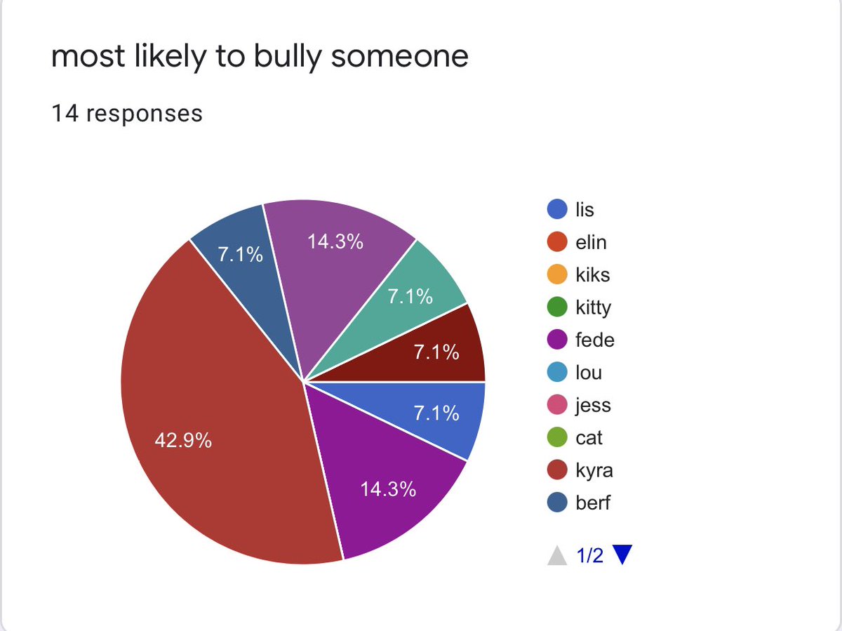 most likely to bully someone1st place: kyra -6 votes 2nd place: fede & jenni- 2 votes each3rd place: lis, berf & esha (me lol) - 1 vote eachother: someone said we are all lovely and no one would bully anyone lol