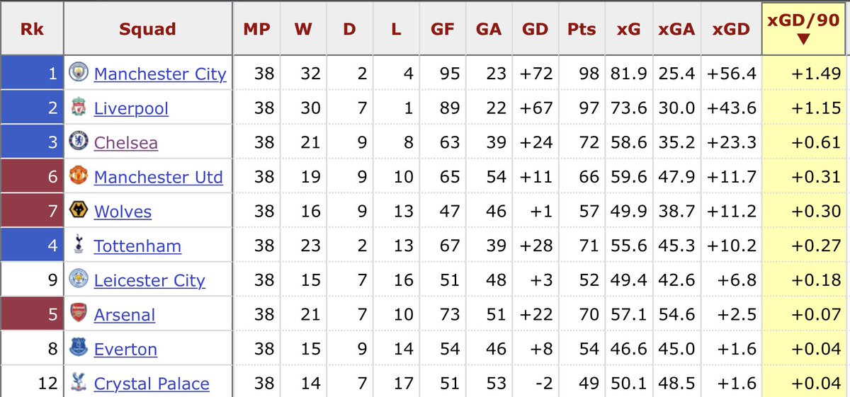 Sarri came in for a lot of criticism during his time at Chelsea, was it fair?Glancing at the numbers (from  @fbref &  http://understat.com ) it seems fair to say that his Chelsea side were comfortably the 3rd best in the league behind two of the best sides the PL has ever seen.