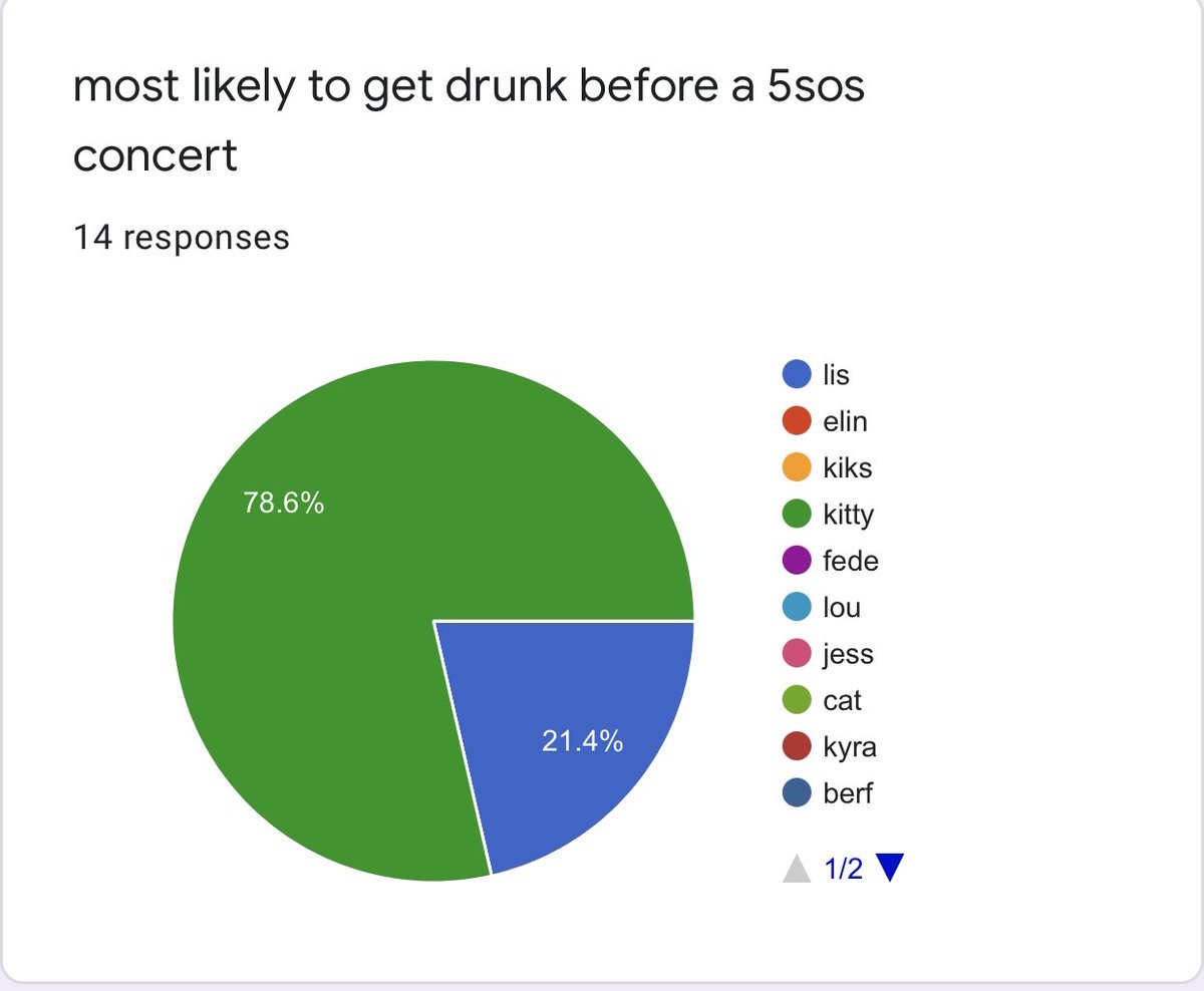 most likely to get drunk before a 5sos concert 1st place: kitty - 11 votes 2nd place: lis- 3 votes