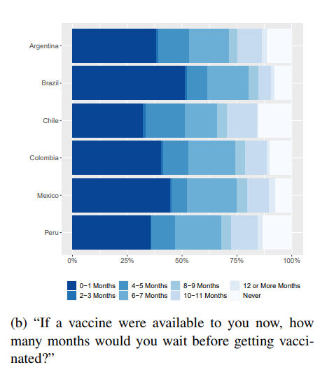 As it stands, herd immunity might be out of reach: only 59% of our full sample agreed or strongly agreed to get vaccinated once a vaccine was available to them and the average respondent would wait 4.3 months before getting vaccinated.