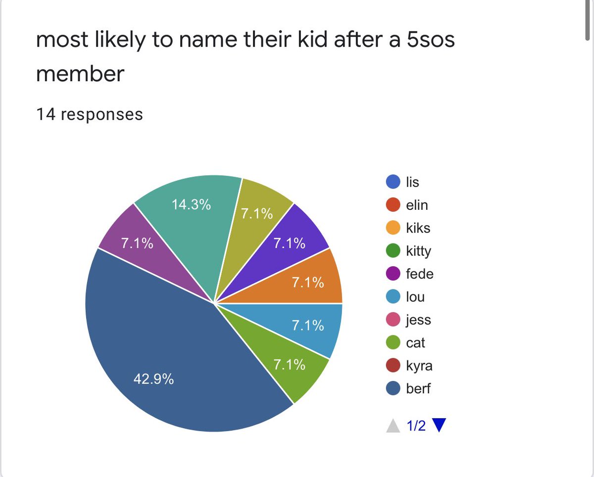 most likely to name their kid after a 5sos member 1st place: berf - 6 votes 2nd place: me - 2 votes 3rd place: jenni, rhy, jana, suus, lou, cat - 1 vote