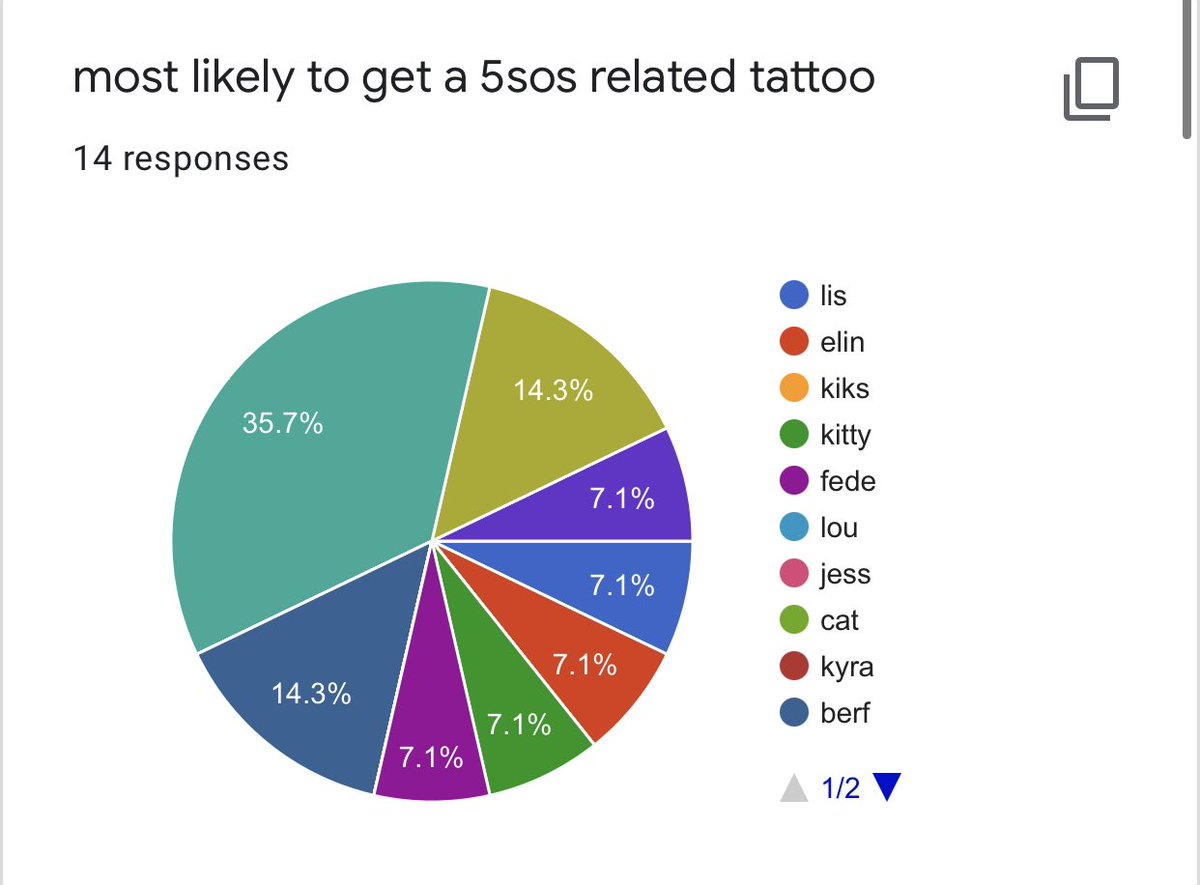 most likely to get a 5sos related tattoo1st place: me - 5 votes2nd: berf & rhy - 2 votes each 3rd: jana, lis, elin, kitty, fede - 1 vote
