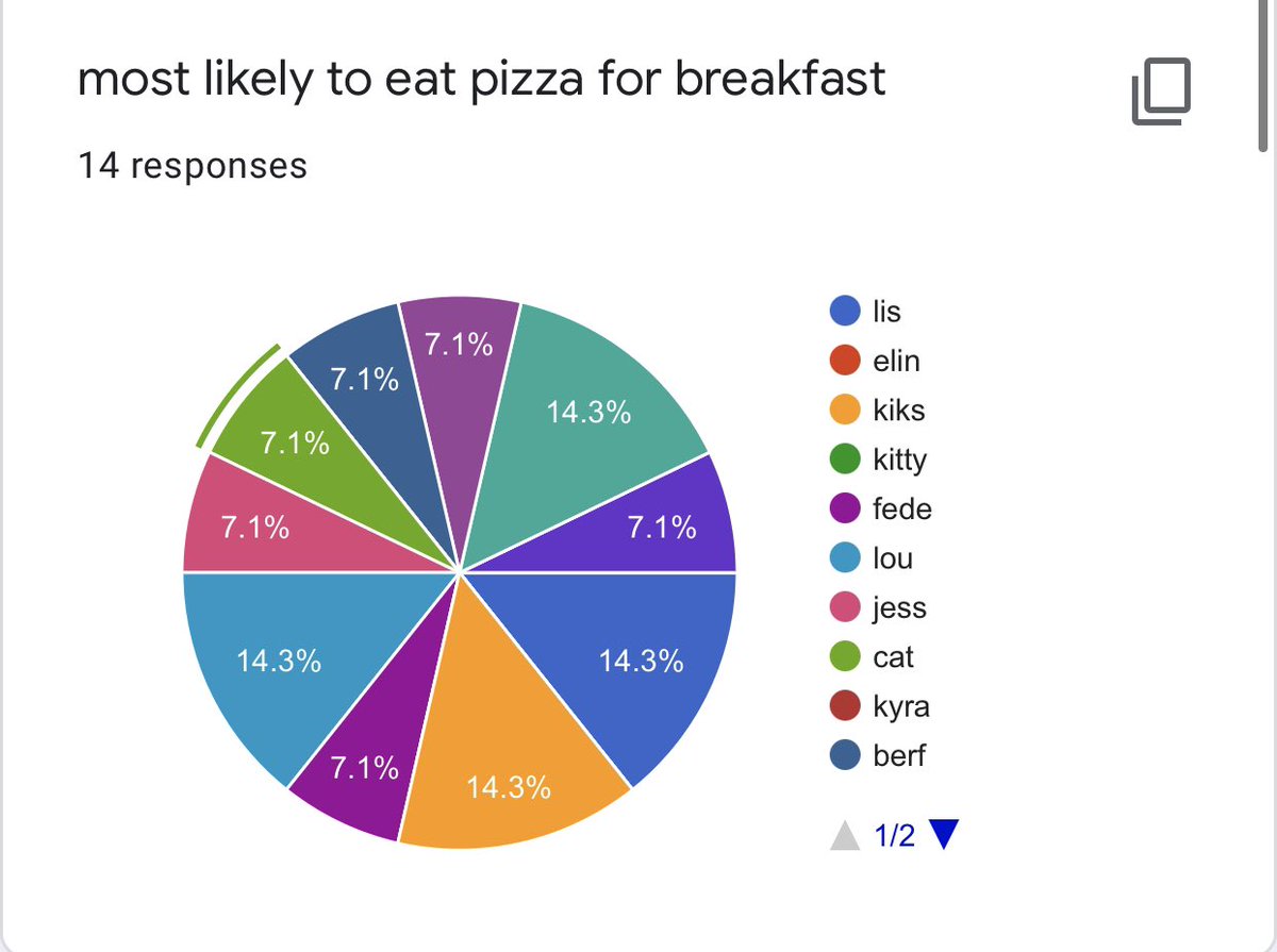 most likely to eat pizza for breakfast 1st: lou, kiks, lis, me - 2 votes each 2nd: fede, jess, cat, berf, jenni, jana - 1 vote each