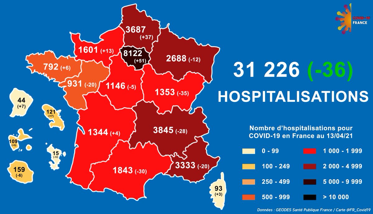[#COVID19 Situation en #France au 13/04]
📌Patients hospitalisés : 31 226 (- 36 hospitalisations en 24h)
📈Plus forte augmentation : Ile-de-France (+ 51 hospitalisations en 24h)
📉Plus forte baisse : Occitanie (- 30 hospitalisations en 24h)