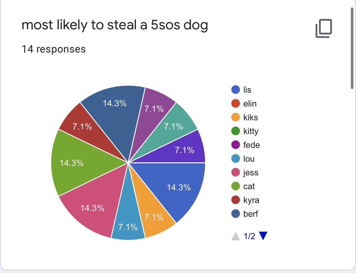 most likely to steal a 5sos dog1st: cat, jess, lis, berf - 2 votes each 2nd: kiks, kyra, lou, jenni, me, jana - 1 vote each