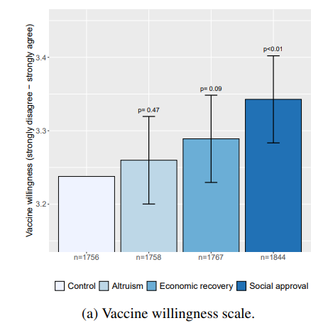 Beyond information, appealing to the social approval benefits of getting vaccinated also increases vaccine willingness, more so than appealing to economic or altruistic benefits of vaccination.