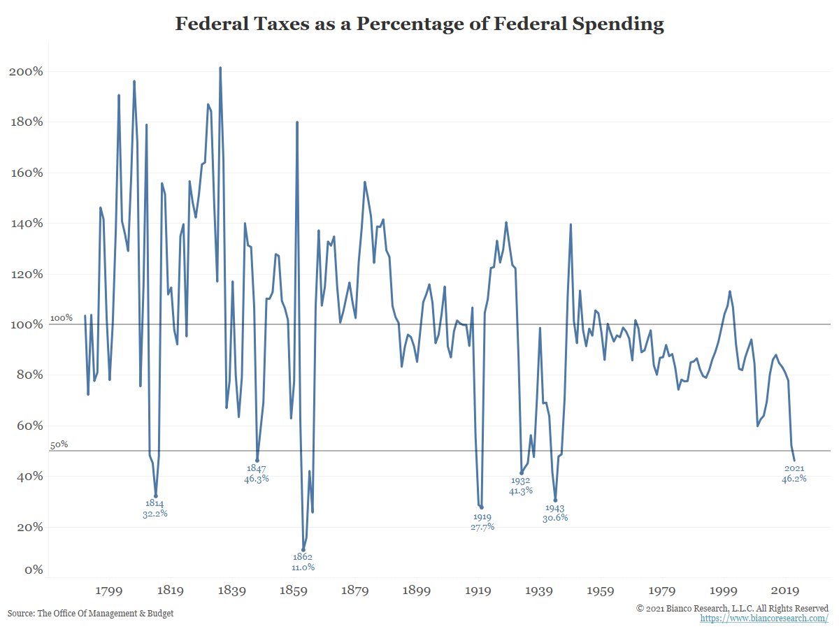 It is rare in American history that taxes cover less than 50% of federal spending. Only WW II (1943), the Great Depression (1932), WW I (1919), the Civil War (1862), and the War of 1812 (1814) were more extreme than the current pandemic period.(4/5)