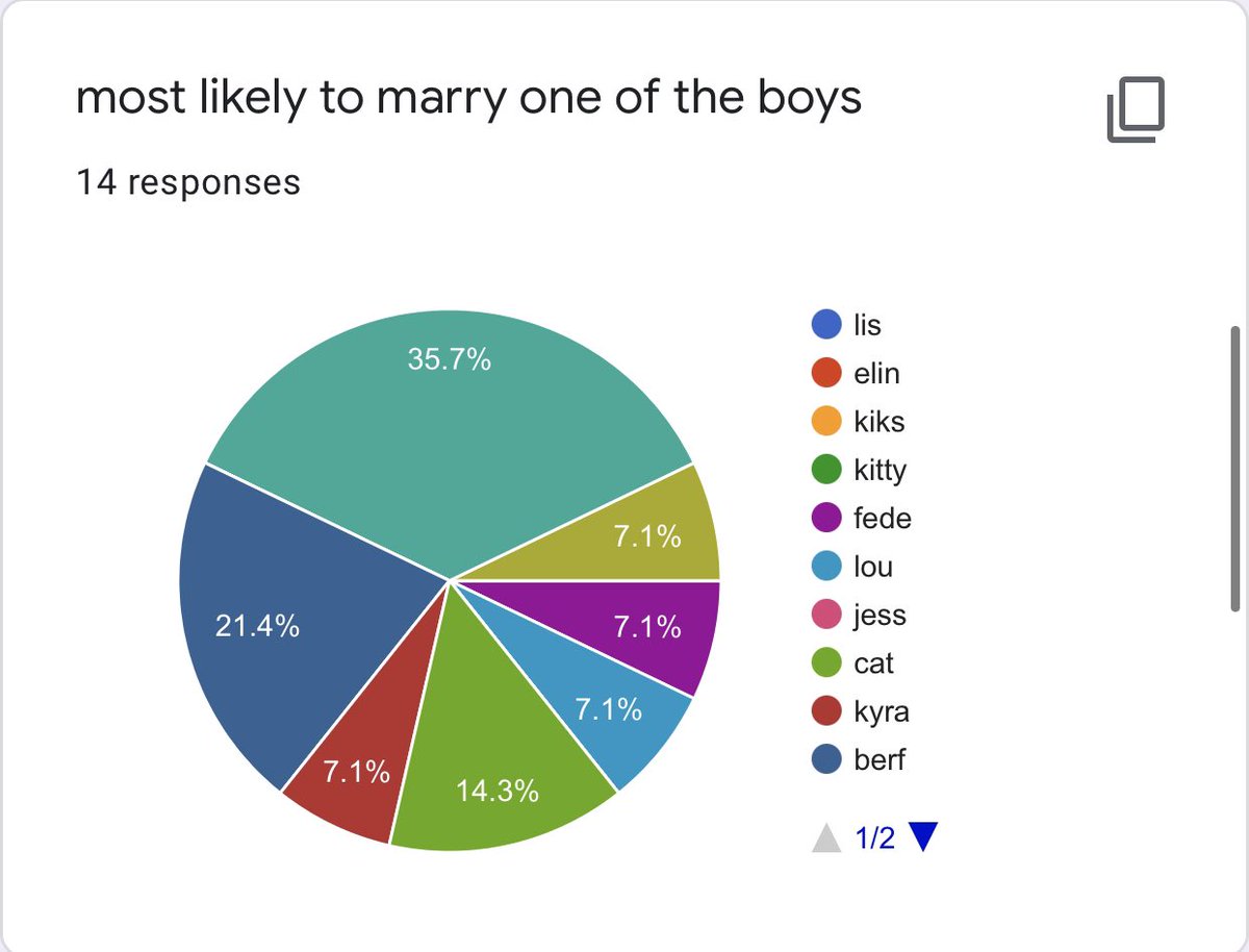 most likely to marry one of the boys1st: me - 5 votes 2nd: berf - 3 votes3rd: cat - 2 votes 4th: kyra, lou, fede, rhy - 1 vote each