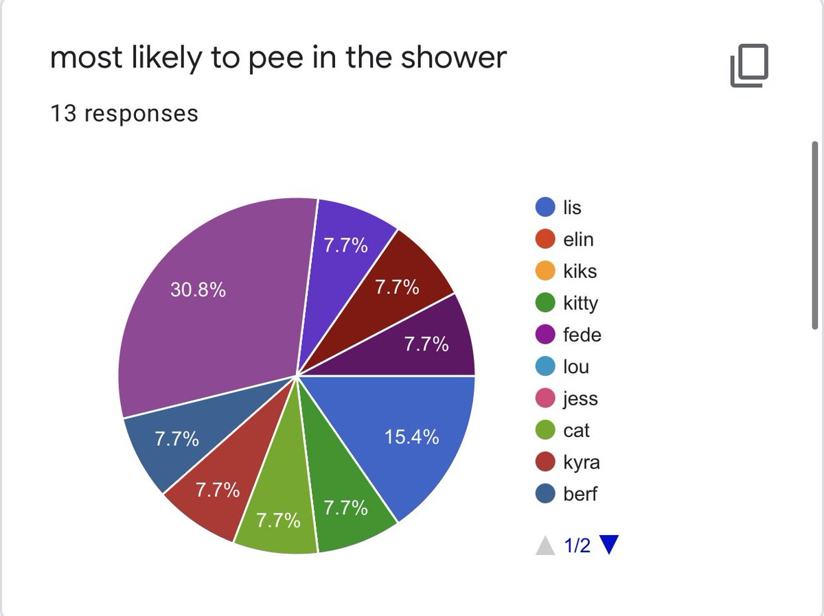 most likely to pee in the shower1st: jenni - 4 votes 2nd: lis - 2 votes 3rd: kitty, cat, kyra, berf, jana - 1 vote each other: someone said idk & someone said no idea