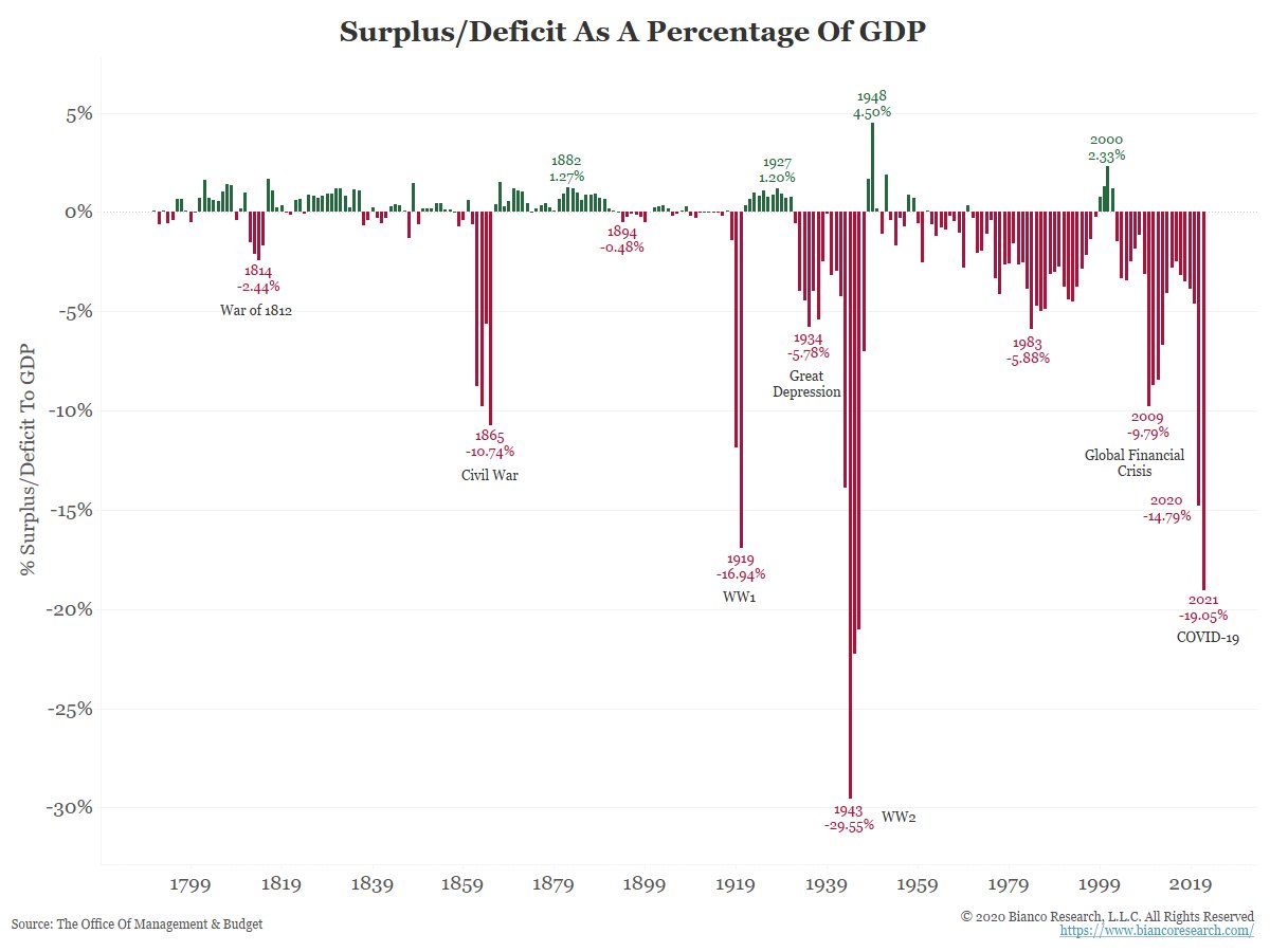 How big is this deficit? The next chart shows the surplus/deficit as a percentage of GDP for more than 225 years. The current deficit is now the second-highest in history. Only World War II produced a larger deficit.(2/5)