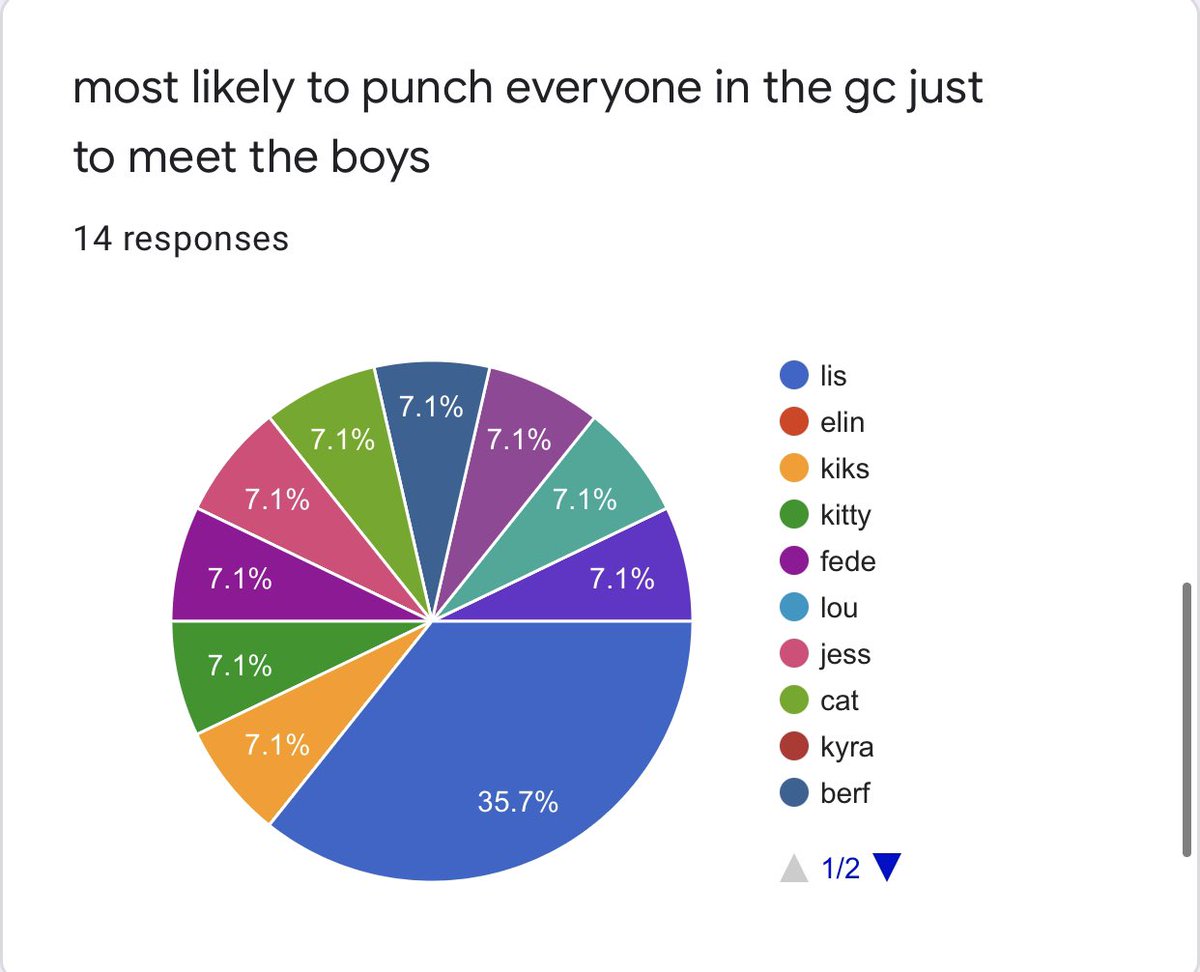 most likely to punch everyone in the gc just to meet the boys 1st: lis - 5 votes 2nd: kiks, kitty, fede, jess, cat, berf, jenni, me, jana - 1 vote each
