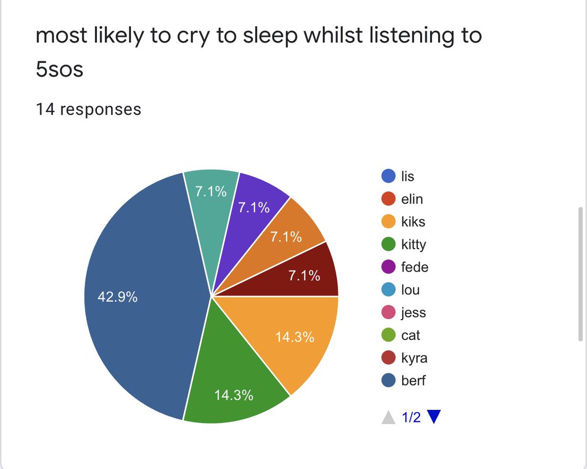 most likely to cry to sleep whilst listening to 5sos 1st: berf - 6 votes 2nd: kitty & kiks - 2 votes each 3rd: me, jana, suus, - 1 vote each other: someone said all of us when we are in the mood