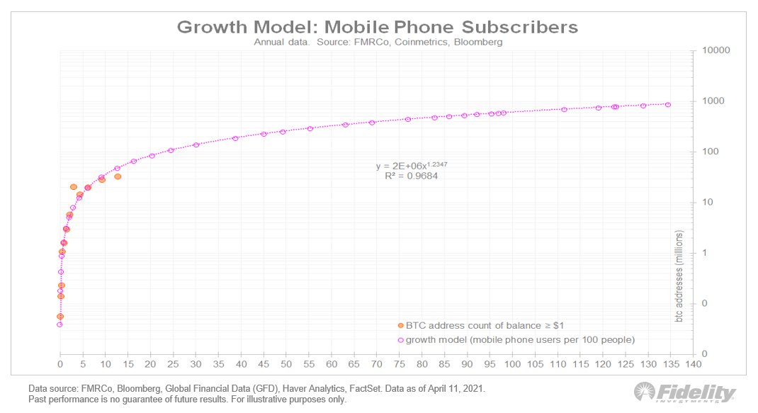 Below is one example, using mobile phone subscriptions per 100 people in the US. The scatter plot regresses mobile phone subscriptions vs bitcoin addresses. I then added a power regression trendline to project potential future values for bitcoin demand. /7