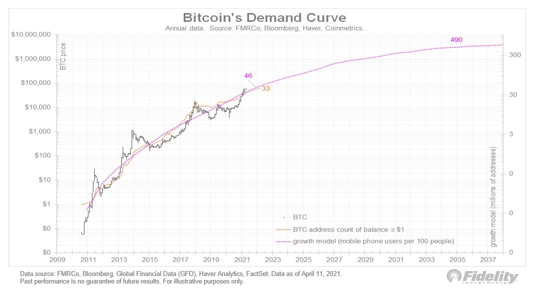 This chart shows the existing and projected demand curve against price. /8