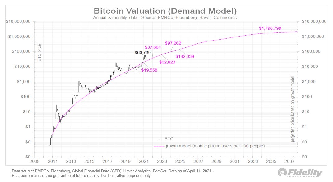 From there we can convert this demand curve into a price projection, by applying a power regression to the series. /9