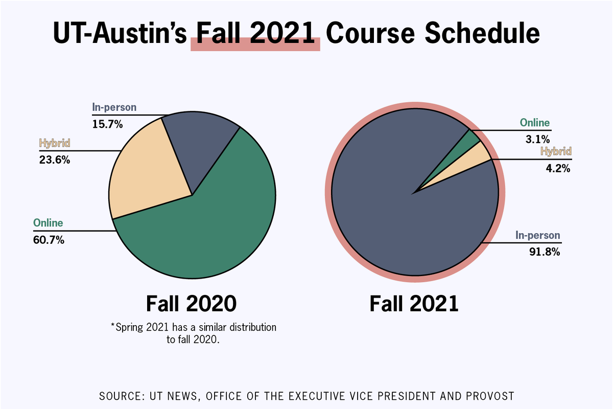 .<a href="/UTAustin/">UT Austin</a> plans to host 91.8% of classes in person this fall, a stark increase from 15.7% in fall 2020.

bit.ly/04-13IssuePg3