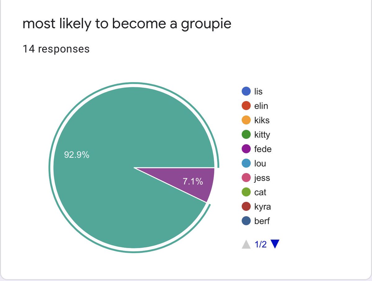 most likely to become a groupie 1st: uhm me  - 13 votes 2nd: jenni  - 1 vote