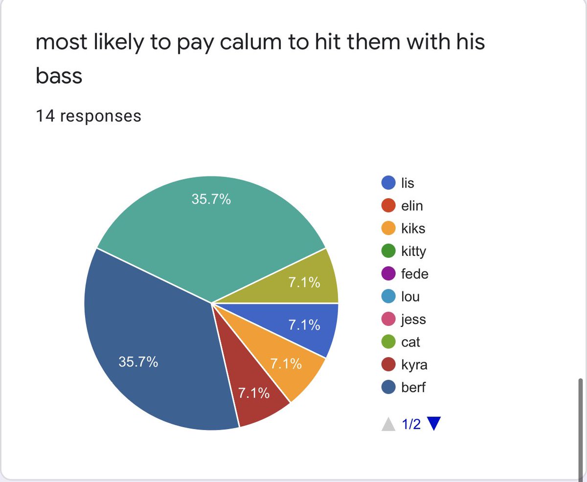 most likely to pay calum to hit them with his bass 1st: berf & me  - 5 votes each 2nd: kyra, kiks, lis, rhy - 1 vote each