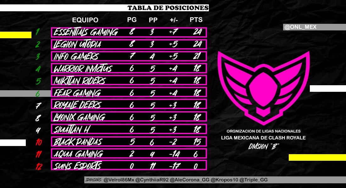 Organización de Ligas Nacionales #ONL (@onl_mex) on Twitter photo #ONLxB -Presentamos la tabla final de la División "B" donde tenemos a los 6 clasificados que buscarán el Ascenso a la División "A" ellos son:
Equipos en semifinal: <a href="/EssntialsGaming/">Essentials Gaming</a> <a href="/LegionUEsports/">Legión Utopía Esports</a>
Descendidos: <a href="/blackpandasgg/">a</a> @AquaGamiing_ <a href="/SunsEsports_GG/">SUNS ESPORTS</a>
Queremos ver su apoyo #ONLxB -Presentamos la tabla final de la División "B" donde tenemos a los 6 clasificados que buscarán el Ascenso a la División "A" ellos son:
Equipos en semifinal: <a href="/EssntialsGaming/">Essentials Gaming</a> <a href="/LegionUEsports/">Legión Utopía Esports</a>
Descendidos: <a href="/blackpandasgg/">a</a> @AquaGamiing_ <a href="/SunsEsports_GG/">SUNS ESPORTS</a>
Queremos ver su apoyo